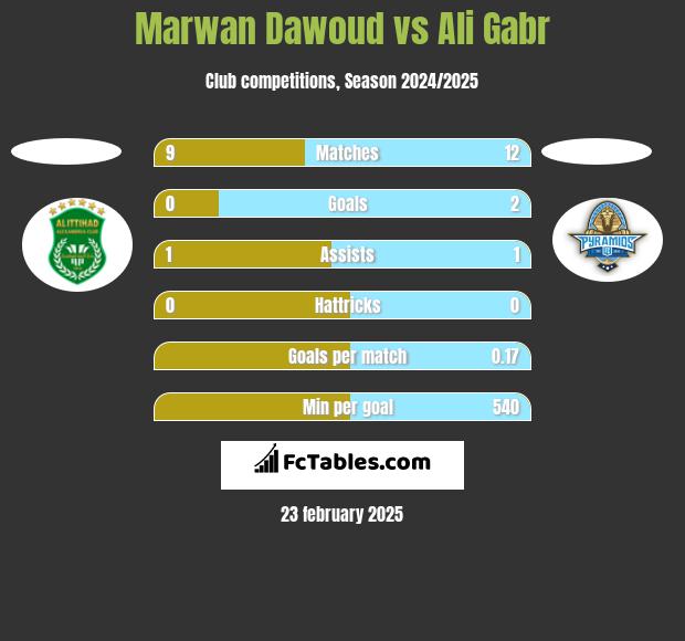 Marwan Dawoud vs Ali Gabr h2h player stats