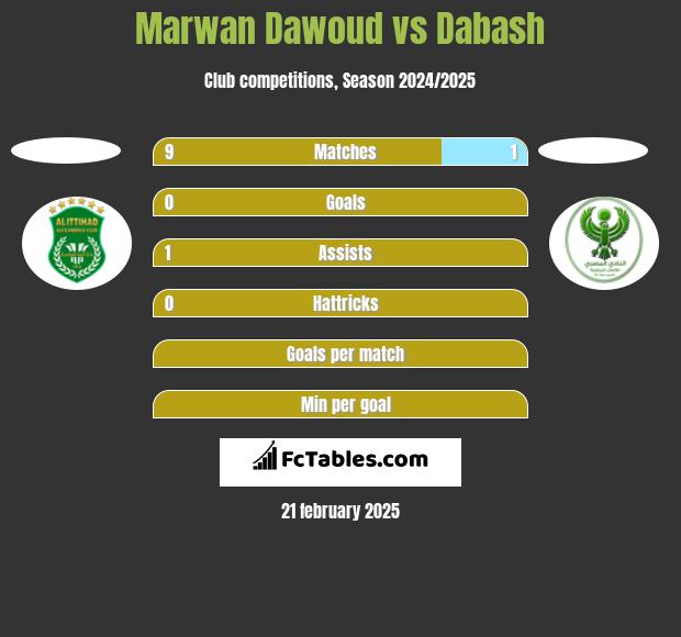 Marwan Dawoud vs Dabash h2h player stats