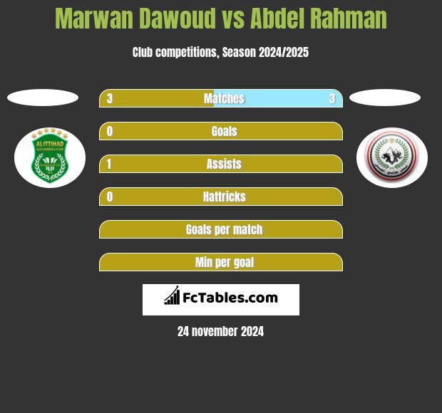 Marwan Dawoud vs Abdel Rahman h2h player stats