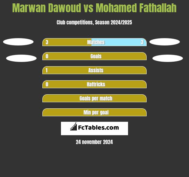 Marwan Dawoud vs Mohamed Fathallah h2h player stats