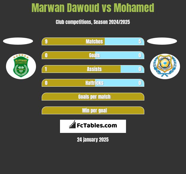 Marwan Dawoud vs Mohamed h2h player stats