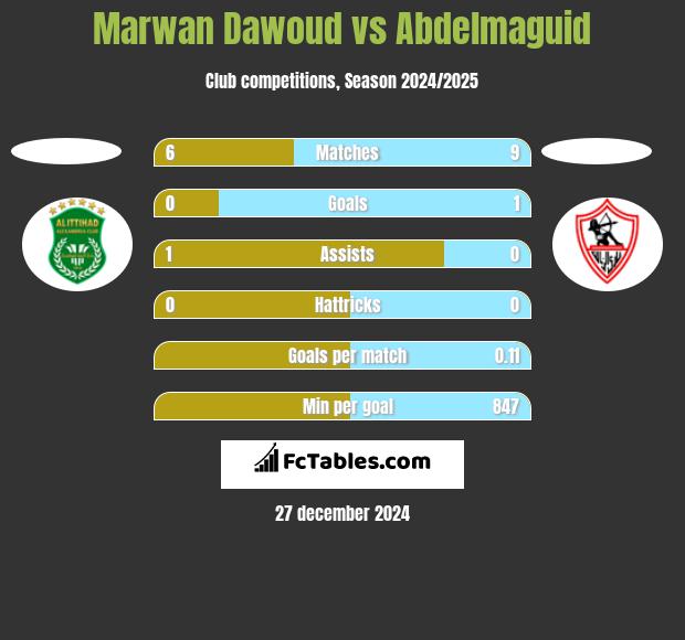 Marwan Dawoud vs Abdelmaguid h2h player stats