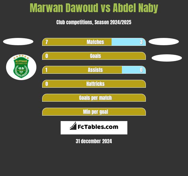 Marwan Dawoud vs Abdel Naby h2h player stats