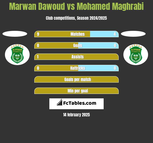 Marwan Dawoud vs Mohamed Maghrabi h2h player stats