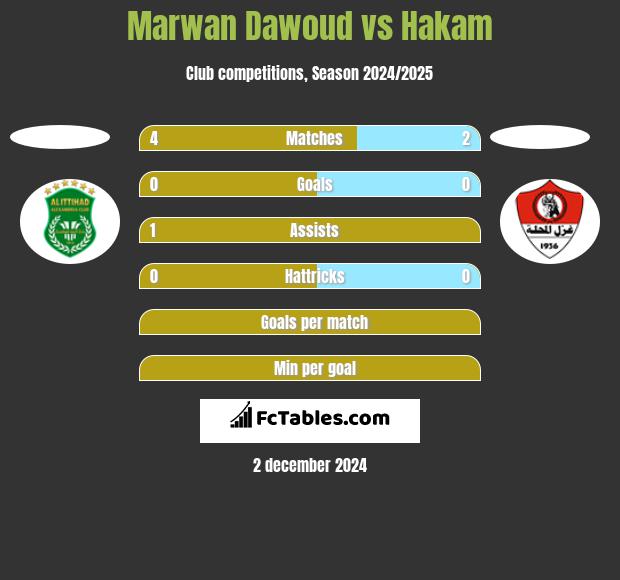 Marwan Dawoud vs Hakam h2h player stats