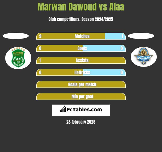 Marwan Dawoud vs Alaa h2h player stats