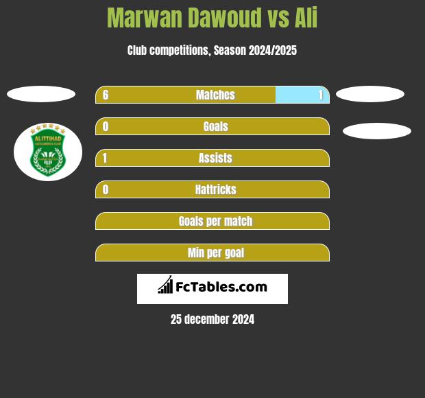 Marwan Dawoud vs Ali h2h player stats