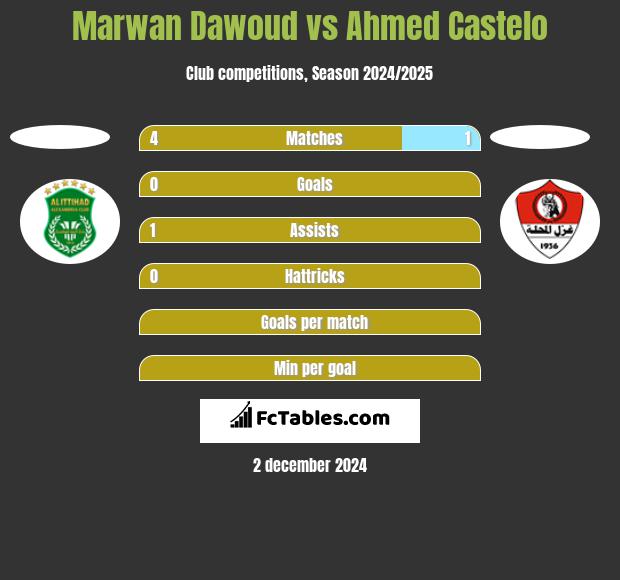 Marwan Dawoud vs Ahmed Castelo h2h player stats