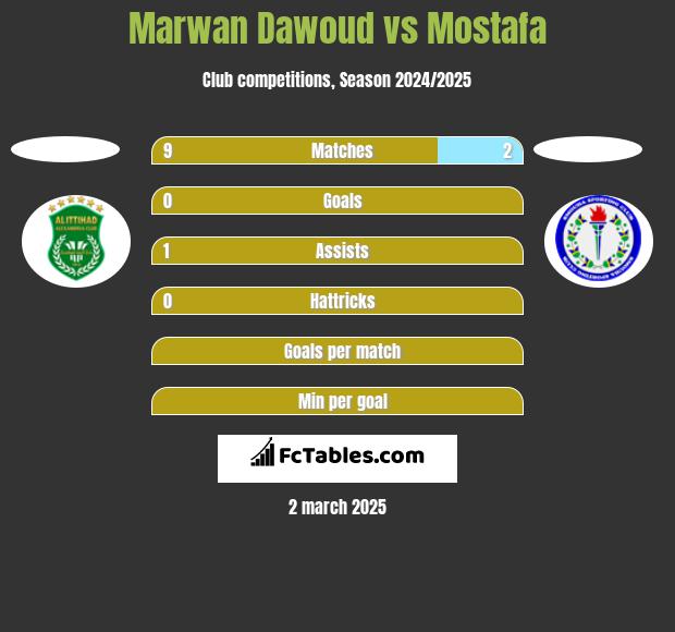 Marwan Dawoud vs Mostafa h2h player stats