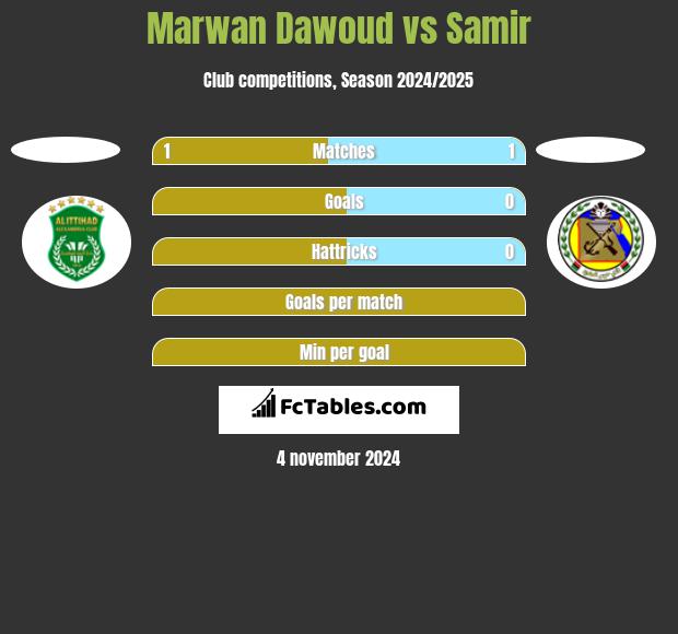 Marwan Dawoud vs Samir h2h player stats