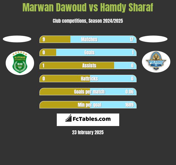 Marwan Dawoud vs Hamdy Sharaf h2h player stats