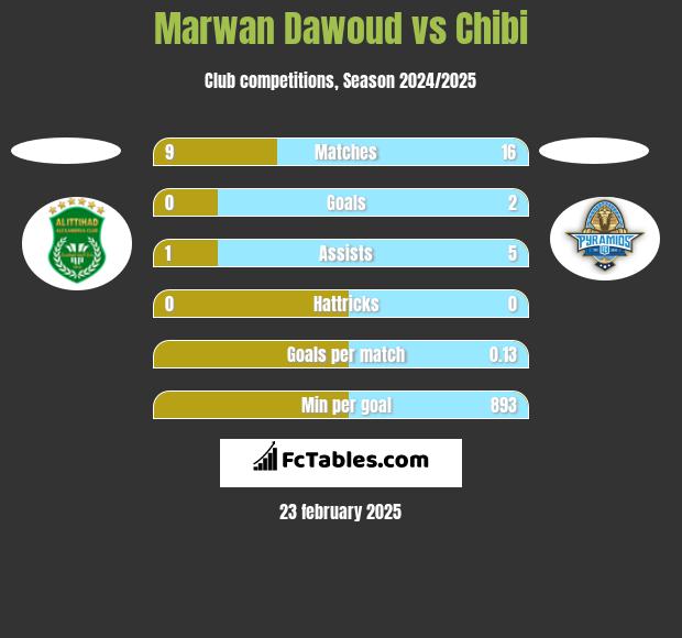 Marwan Dawoud vs Chibi h2h player stats