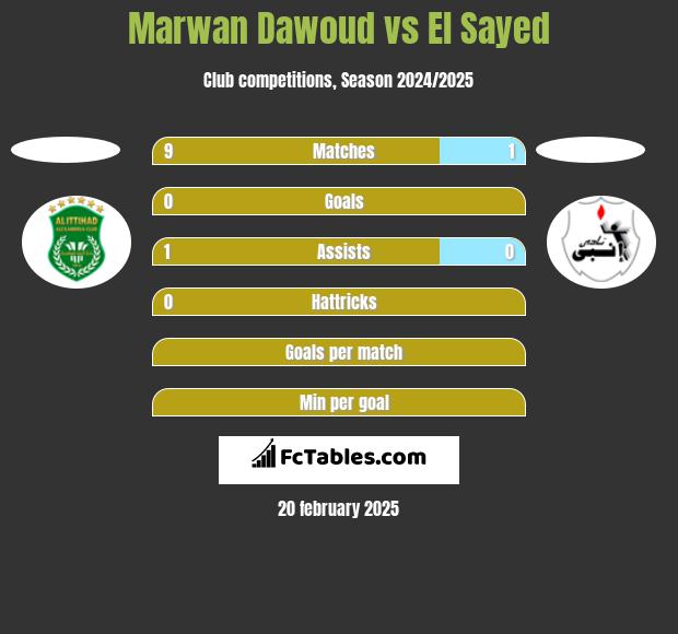 Marwan Dawoud vs El Sayed h2h player stats