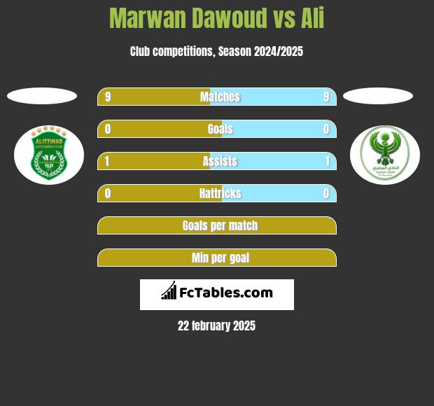 Marwan Dawoud vs Ali h2h player stats