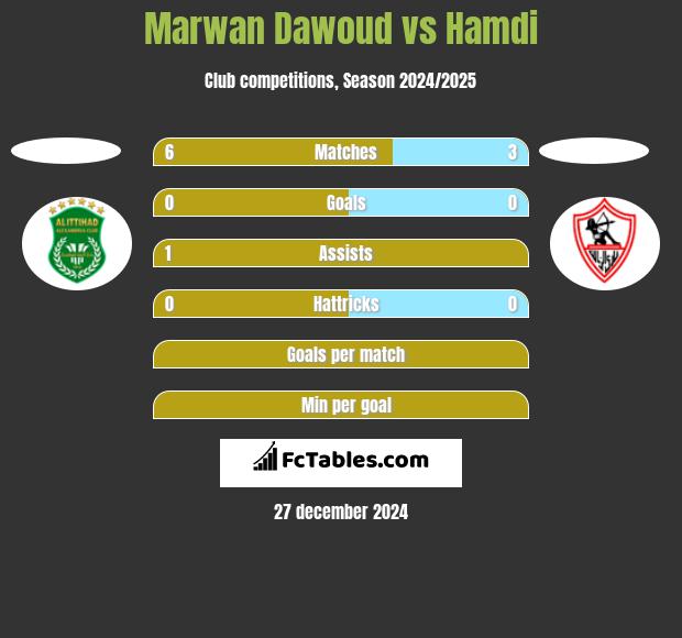 Marwan Dawoud vs Hamdi h2h player stats