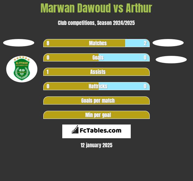 Marwan Dawoud vs Arthur h2h player stats