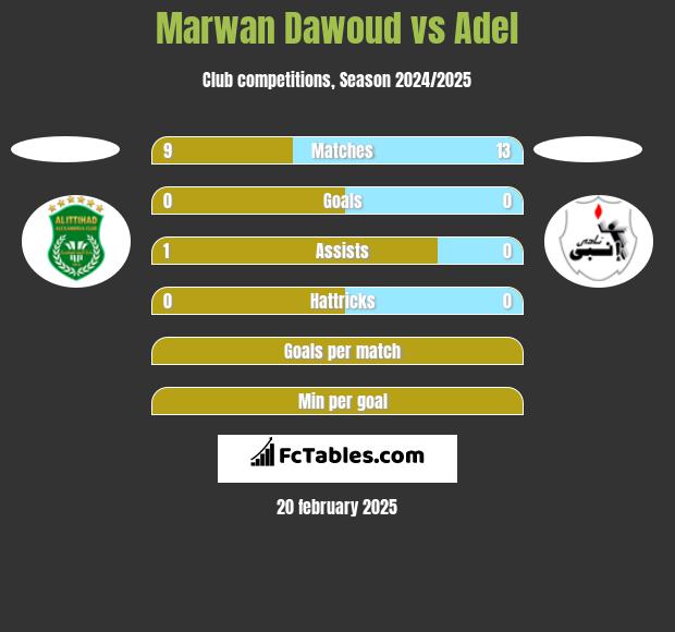 Marwan Dawoud vs Adel h2h player stats