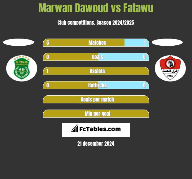 Marwan Dawoud vs Fatawu h2h player stats