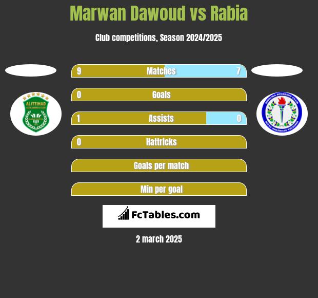 Marwan Dawoud vs Rabia h2h player stats