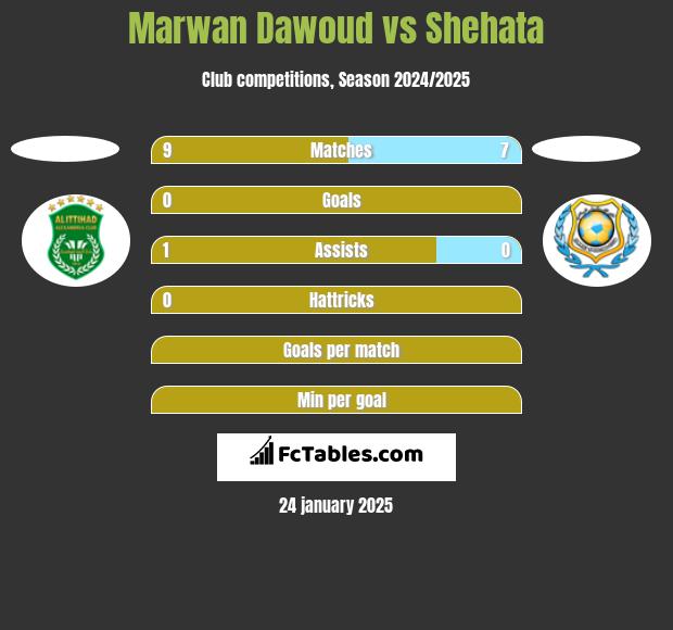 Marwan Dawoud vs Shehata h2h player stats