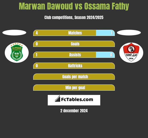 Marwan Dawoud vs Ossama Fathy h2h player stats