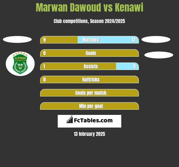 Marwan Dawoud vs Kenawi h2h player stats