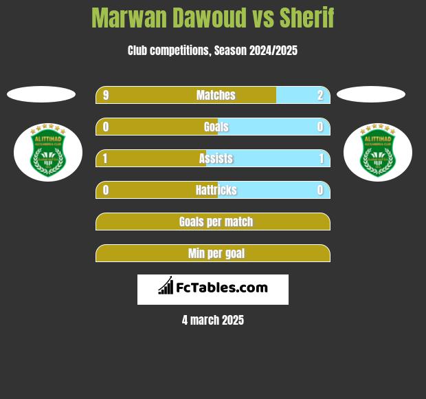 Marwan Dawoud vs Sherif h2h player stats