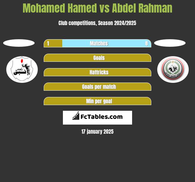 Mohamed Hamed vs Abdel Rahman h2h player stats