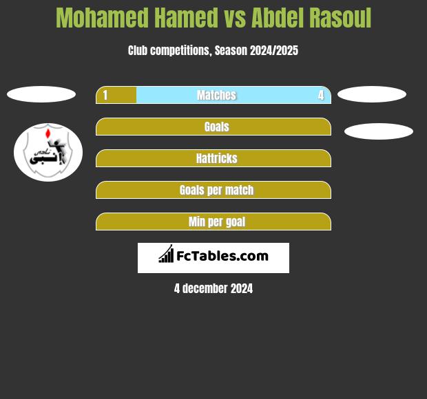 Mohamed Hamed vs Abdel Rasoul h2h player stats