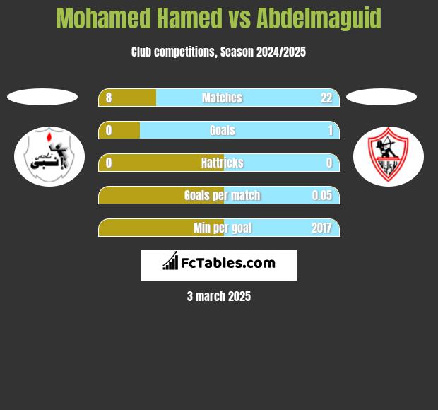 Mohamed Hamed vs Abdelmaguid h2h player stats