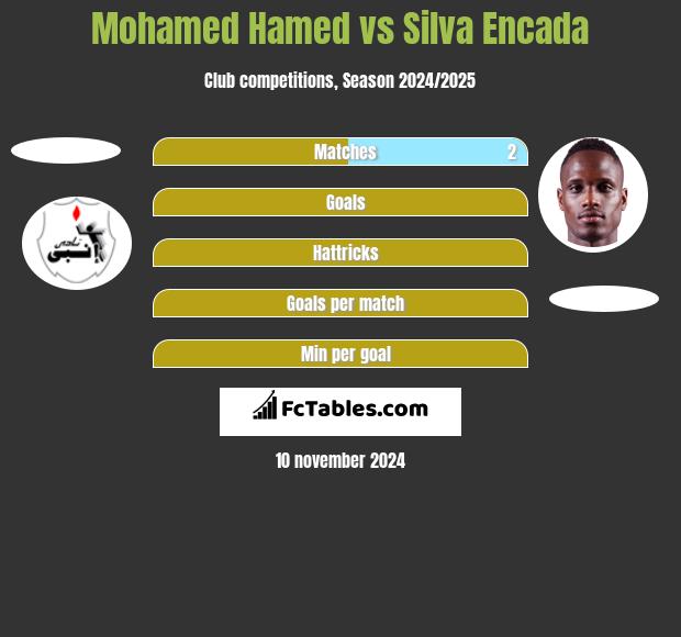 Mohamed Hamed vs Silva Encada h2h player stats