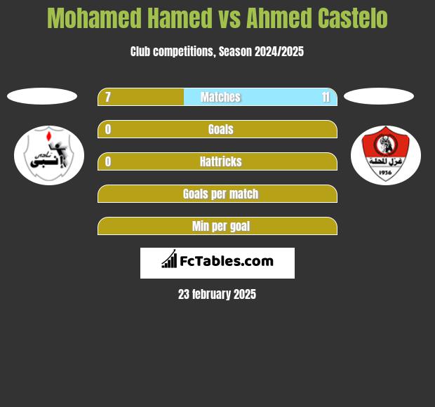 Mohamed Hamed vs Ahmed Castelo h2h player stats