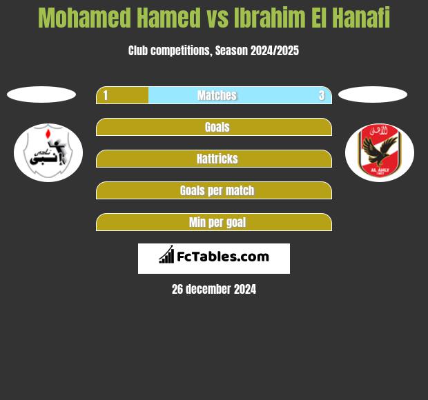 Mohamed Hamed vs Ibrahim El Hanafi h2h player stats