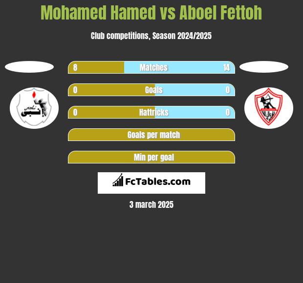 Mohamed Hamed vs Aboel Fettoh h2h player stats