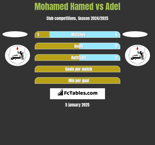 Mohamed Hamed vs Adel h2h player stats