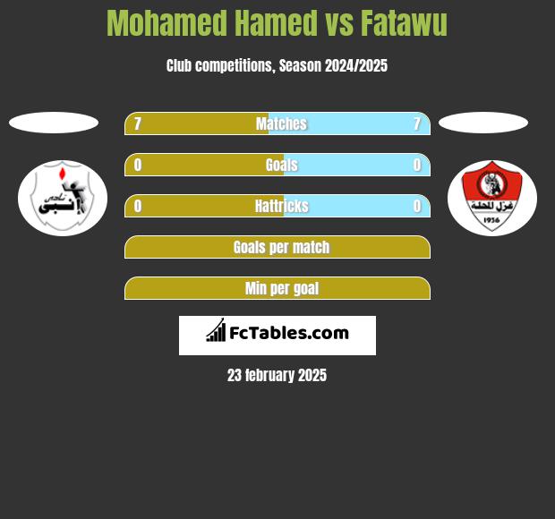 Mohamed Hamed vs Fatawu h2h player stats