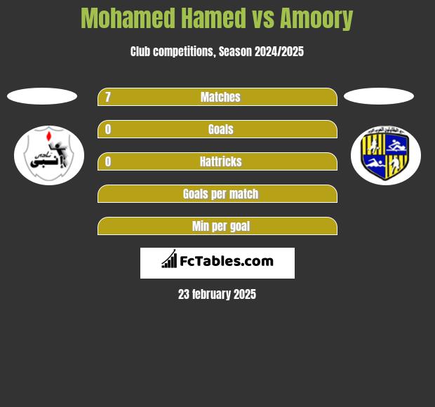 Mohamed Hamed vs Amoory h2h player stats