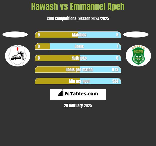 Hawash vs Emmanuel Apeh h2h player stats