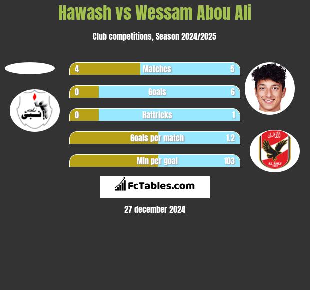 Hawash vs Wessam Abou Ali h2h player stats