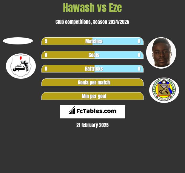 Hawash vs Eze h2h player stats