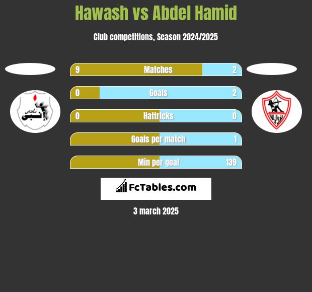 Hawash vs Abdel Hamid h2h player stats