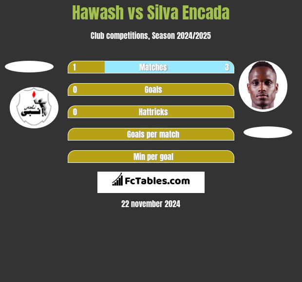 Hawash vs Silva Encada h2h player stats