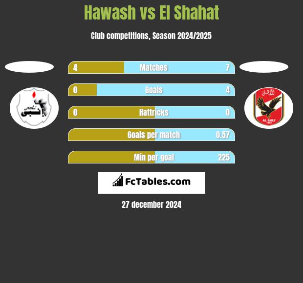 Hawash vs El Shahat h2h player stats