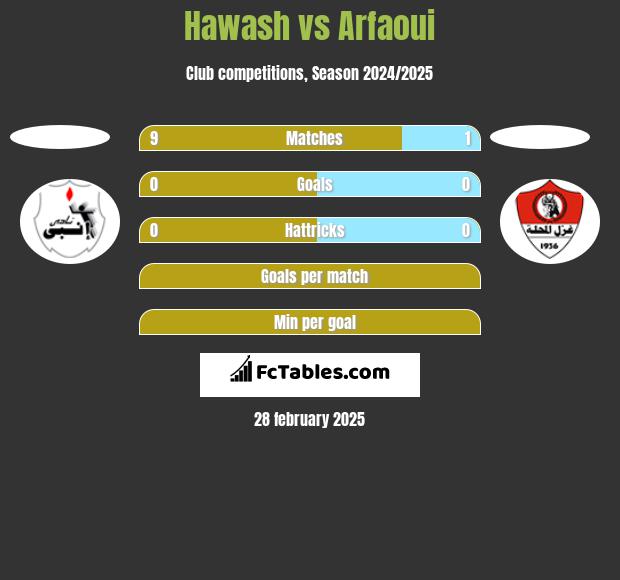 Hawash vs Arfaoui h2h player stats