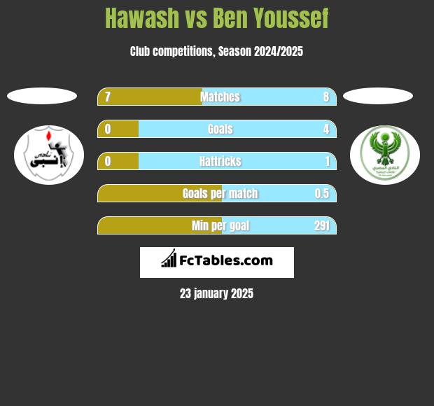 Hawash vs Ben Youssef h2h player stats