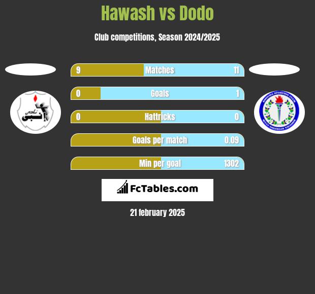 Hawash vs Dodo h2h player stats