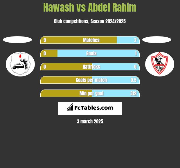 Hawash vs Abdel Rahim h2h player stats