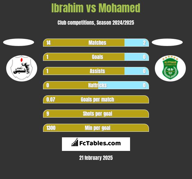 Ibrahim vs Mohamed h2h player stats