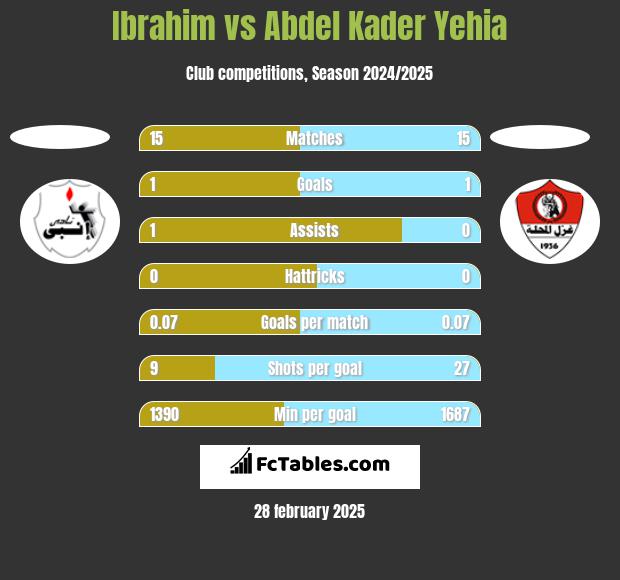 Ibrahim vs Abdel Kader Yehia h2h player stats