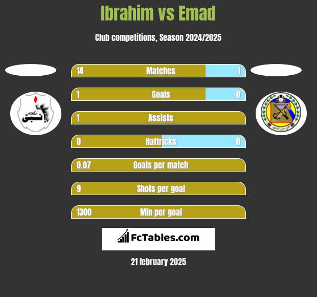 Ibrahim vs Emad h2h player stats